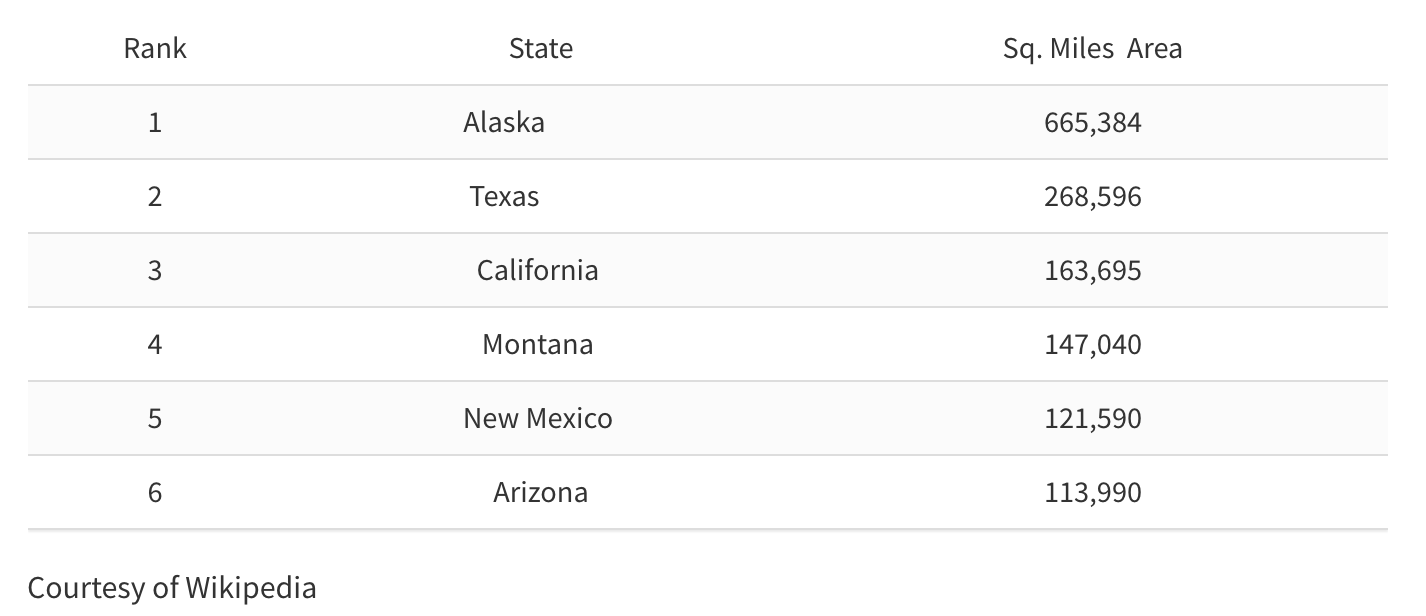 Top 6 states